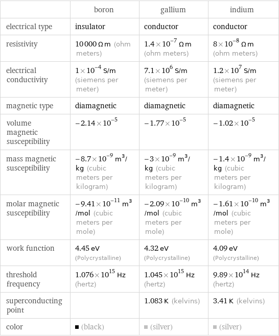  | boron | gallium | indium electrical type | insulator | conductor | conductor resistivity | 10000 Ω m (ohm meters) | 1.4×10^-7 Ω m (ohm meters) | 8×10^-8 Ω m (ohm meters) electrical conductivity | 1×10^-4 S/m (siemens per meter) | 7.1×10^6 S/m (siemens per meter) | 1.2×10^7 S/m (siemens per meter) magnetic type | diamagnetic | diamagnetic | diamagnetic volume magnetic susceptibility | -2.14×10^-5 | -1.77×10^-5 | -1.02×10^-5 mass magnetic susceptibility | -8.7×10^-9 m^3/kg (cubic meters per kilogram) | -3×10^-9 m^3/kg (cubic meters per kilogram) | -1.4×10^-9 m^3/kg (cubic meters per kilogram) molar magnetic susceptibility | -9.41×10^-11 m^3/mol (cubic meters per mole) | -2.09×10^-10 m^3/mol (cubic meters per mole) | -1.61×10^-10 m^3/mol (cubic meters per mole) work function | 4.45 eV (Polycrystalline) | 4.32 eV (Polycrystalline) | 4.09 eV (Polycrystalline) threshold frequency | 1.076×10^15 Hz (hertz) | 1.045×10^15 Hz (hertz) | 9.89×10^14 Hz (hertz) superconducting point | | 1.083 K (kelvins) | 3.41 K (kelvins) color | (black) | (silver) | (silver)