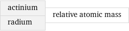 actinium radium | relative atomic mass