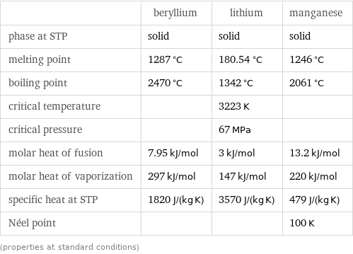  | beryllium | lithium | manganese phase at STP | solid | solid | solid melting point | 1287 °C | 180.54 °C | 1246 °C boiling point | 2470 °C | 1342 °C | 2061 °C critical temperature | | 3223 K |  critical pressure | | 67 MPa |  molar heat of fusion | 7.95 kJ/mol | 3 kJ/mol | 13.2 kJ/mol molar heat of vaporization | 297 kJ/mol | 147 kJ/mol | 220 kJ/mol specific heat at STP | 1820 J/(kg K) | 3570 J/(kg K) | 479 J/(kg K) Néel point | | | 100 K (properties at standard conditions)