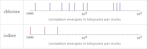 Reactivity