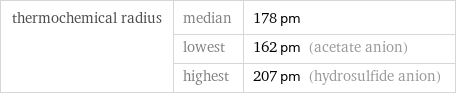 thermochemical radius | median | 178 pm  | lowest | 162 pm (acetate anion)  | highest | 207 pm (hydrosulfide anion)