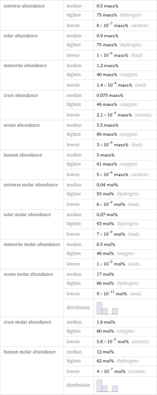 universe abundance | median | 0.5 mass%  | highest | 75 mass% (hydrogen)  | lowest | 8×10^-7 mass% (arsenic) solar abundance | median | 0.9 mass%  | highest | 75 mass% (hydrogen)  | lowest | 1×10^-6 mass% (lead) meteorite abundance | median | 1.2 mass%  | highest | 40 mass% (oxygen)  | lowest | 1.4×10^-4 mass% (lead) crust abundance | median | 0.075 mass%  | highest | 46 mass% (oxygen)  | lowest | 2.1×10^-4 mass% (arsenic) ocean abundance | median | 5.5 mass%  | highest | 86 mass% (oxygen)  | lowest | 3×10^-9 mass% (lead) human abundance | median | 5 mass%  | highest | 61 mass% (oxygen)  | lowest | 5×10^-6 mass% (arsenic) universe molar abundance | median | 0.04 mol%  | highest | 93 mol% (hydrogen)  | lowest | 6×10^-9 mol% (lead) solar molar abundance | median | 0.07 mol%  | highest | 93 mol% (hydrogen)  | lowest | 7×10^-9 mol% (lead) meteorite molar abundance | median | 8.5 mol%  | highest | 48 mol% (oxygen)  | lowest | 1×10^-5 mol% (lead) ocean molar abundance | median | 17 mol%  | highest | 66 mol% (hydrogen)  | lowest | 9×10^-11 mol% (lead)  | distribution |  crust molar abundance | median | 1.6 mol%  | highest | 60 mol% (oxygen)  | lowest | 5.8×10^-5 mol% (arsenic) human molar abundance | median | 12 mol%  | highest | 62 mol% (hydrogen)  | lowest | 4×10^-7 mol% (arsenic)  | distribution | 