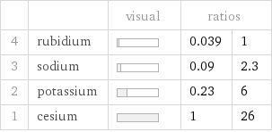  | | visual | ratios |  4 | rubidium | | 0.039 | 1 3 | sodium | | 0.09 | 2.3 2 | potassium | | 0.23 | 6 1 | cesium | | 1 | 26