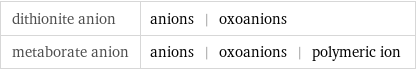 dithionite anion | anions | oxoanions metaborate anion | anions | oxoanions | polymeric ion