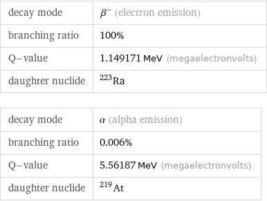 decay mode | β^- (electron emission) branching ratio | 100% Q-value | 1.149171 MeV (megaelectronvolts) daughter nuclide | Ra-223 decay mode | α (alpha emission) branching ratio | 0.006% Q-value | 5.56187 MeV (megaelectronvolts) daughter nuclide | At-219