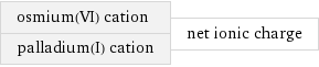 osmium(VI) cation palladium(I) cation | net ionic charge