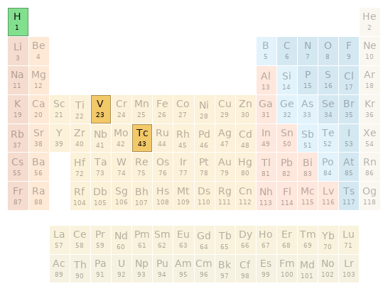 Periodic table location