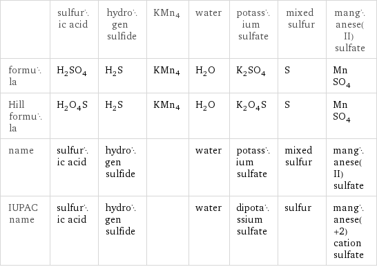  | sulfuric acid | hydrogen sulfide | KMn4 | water | potassium sulfate | mixed sulfur | manganese(II) sulfate formula | H_2SO_4 | H_2S | KMn4 | H_2O | K_2SO_4 | S | MnSO_4 Hill formula | H_2O_4S | H_2S | KMn4 | H_2O | K_2O_4S | S | MnSO_4 name | sulfuric acid | hydrogen sulfide | | water | potassium sulfate | mixed sulfur | manganese(II) sulfate IUPAC name | sulfuric acid | hydrogen sulfide | | water | dipotassium sulfate | sulfur | manganese(+2) cation sulfate