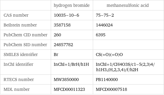  | hydrogen bromide | methanesulfonic acid CAS number | 10035-10-6 | 75-75-2 Beilstein number | 3587158 | 1446024 PubChem CID number | 260 | 6395 PubChem SID number | 24857782 |  SMILES identifier | Br | CS(=O)(=O)O InChI identifier | InChI=1/BrH/h1H | InChI=1/CH4O3S/c1-5(2, 3)4/h1H3, (H, 2, 3, 4)/f/h2H RTECS number | MW3850000 | PB1140000 MDL number | MFCD00011323 | MFCD00007518