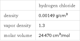  | hydrogen chloride density | 0.00149 g/cm^3 vapor density | 1.3 molar volume | 24470 cm^3/mol