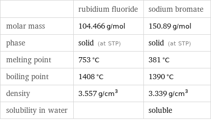  | rubidium fluoride | sodium bromate molar mass | 104.466 g/mol | 150.89 g/mol phase | solid (at STP) | solid (at STP) melting point | 753 °C | 381 °C boiling point | 1408 °C | 1390 °C density | 3.557 g/cm^3 | 3.339 g/cm^3 solubility in water | | soluble