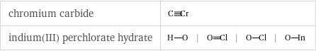 chromium carbide |  indium(III) perchlorate hydrate | | | |  