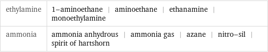 ethylamine | 1-aminoethane | aminoethane | ethanamine | monoethylamine ammonia | ammonia anhydrous | ammonia gas | azane | nitro-sil | spirit of hartshorn