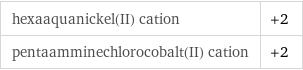 hexaaquanickel(II) cation | +2 pentaamminechlorocobalt(II) cation | +2