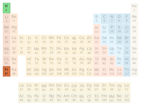 Periodic table location