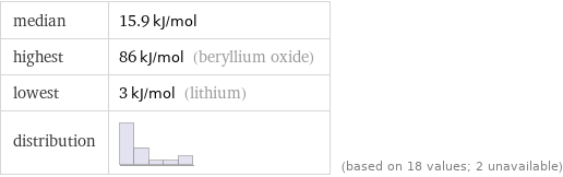 median | 15.9 kJ/mol highest | 86 kJ/mol (beryllium oxide) lowest | 3 kJ/mol (lithium) distribution | | (based on 18 values; 2 unavailable)