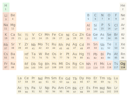 Periodic table location