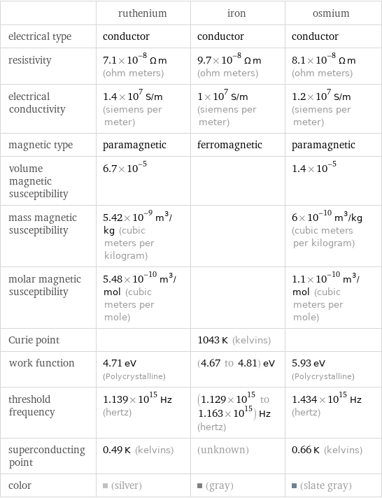  | ruthenium | iron | osmium electrical type | conductor | conductor | conductor resistivity | 7.1×10^-8 Ω m (ohm meters) | 9.7×10^-8 Ω m (ohm meters) | 8.1×10^-8 Ω m (ohm meters) electrical conductivity | 1.4×10^7 S/m (siemens per meter) | 1×10^7 S/m (siemens per meter) | 1.2×10^7 S/m (siemens per meter) magnetic type | paramagnetic | ferromagnetic | paramagnetic volume magnetic susceptibility | 6.7×10^-5 | | 1.4×10^-5 mass magnetic susceptibility | 5.42×10^-9 m^3/kg (cubic meters per kilogram) | | 6×10^-10 m^3/kg (cubic meters per kilogram) molar magnetic susceptibility | 5.48×10^-10 m^3/mol (cubic meters per mole) | | 1.1×10^-10 m^3/mol (cubic meters per mole) Curie point | | 1043 K (kelvins) |  work function | 4.71 eV (Polycrystalline) | (4.67 to 4.81) eV | 5.93 eV (Polycrystalline) threshold frequency | 1.139×10^15 Hz (hertz) | (1.129×10^15 to 1.163×10^15) Hz (hertz) | 1.434×10^15 Hz (hertz) superconducting point | 0.49 K (kelvins) | (unknown) | 0.66 K (kelvins) color | (silver) | (gray) | (slate gray)