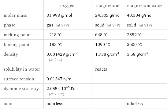  | oxygen | magnesium | magnesium oxide molar mass | 31.998 g/mol | 24.305 g/mol | 40.304 g/mol phase | gas (at STP) | solid (at STP) | solid (at STP) melting point | -218 °C | 648 °C | 2852 °C boiling point | -183 °C | 1090 °C | 3600 °C density | 0.001429 g/cm^3 (at 0 °C) | 1.738 g/cm^3 | 3.58 g/cm^3 solubility in water | | reacts |  surface tension | 0.01347 N/m | |  dynamic viscosity | 2.055×10^-5 Pa s (at 25 °C) | |  odor | odorless | | odorless