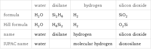 | water | disilane | hydrogen | silicon dioxide formula | H_2O | Si_2H_6 | H_2 | SiO_2 Hill formula | H_2O | H_6Si_2 | H_2 | O_2Si name | water | disilane | hydrogen | silicon dioxide IUPAC name | water | | molecular hydrogen | dioxosilane