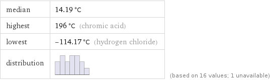 median | 14.19 °C highest | 196 °C (chromic acid) lowest | -114.17 °C (hydrogen chloride) distribution | | (based on 16 values; 1 unavailable)