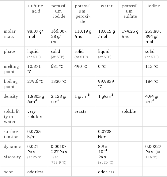  | sulfuric acid | potassium iodide | potassium peroxide | water | potassium sulfate | iodine molar mass | 98.07 g/mol | 166.0028 g/mol | 110.19 g/mol | 18.015 g/mol | 174.25 g/mol | 253.80894 g/mol phase | liquid (at STP) | solid (at STP) | solid (at STP) | liquid (at STP) | | solid (at STP) melting point | 10.371 °C | 681 °C | 490 °C | 0 °C | | 113 °C boiling point | 279.6 °C | 1330 °C | | 99.9839 °C | | 184 °C density | 1.8305 g/cm^3 | 3.123 g/cm^3 | 1 g/cm^3 | 1 g/cm^3 | | 4.94 g/cm^3 solubility in water | very soluble | | reacts | | soluble |  surface tension | 0.0735 N/m | | | 0.0728 N/m | |  dynamic viscosity | 0.021 Pa s (at 25 °C) | 0.0010227 Pa s (at 732.9 °C) | | 8.9×10^-4 Pa s (at 25 °C) | | 0.00227 Pa s (at 116 °C) odor | odorless | | | odorless | | 