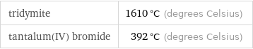 tridymite | 1610 °C (degrees Celsius) tantalum(IV) bromide | 392 °C (degrees Celsius)