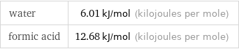 water | 6.01 kJ/mol (kilojoules per mole) formic acid | 12.68 kJ/mol (kilojoules per mole)