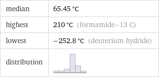 median | 65.45 °C highest | 210 °C (formamide-13 C) lowest | -252.8 °C (deuterium hydride) distribution | 