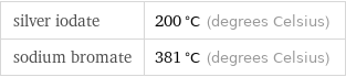 silver iodate | 200 °C (degrees Celsius) sodium bromate | 381 °C (degrees Celsius)