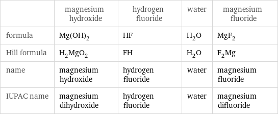  | magnesium hydroxide | hydrogen fluoride | water | magnesium fluoride formula | Mg(OH)_2 | HF | H_2O | MgF_2 Hill formula | H_2MgO_2 | FH | H_2O | F_2Mg name | magnesium hydroxide | hydrogen fluoride | water | magnesium fluoride IUPAC name | magnesium dihydroxide | hydrogen fluoride | water | magnesium difluoride