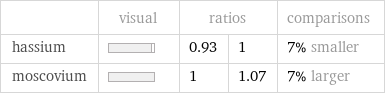  | visual | ratios | | comparisons hassium | | 0.93 | 1 | 7% smaller moscovium | | 1 | 1.07 | 7% larger