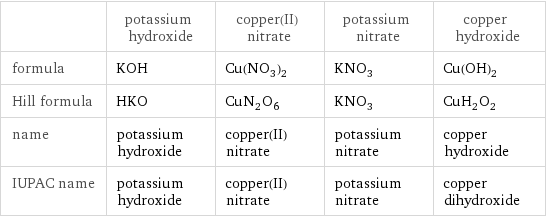  | potassium hydroxide | copper(II) nitrate | potassium nitrate | copper hydroxide formula | KOH | Cu(NO_3)_2 | KNO_3 | Cu(OH)_2 Hill formula | HKO | CuN_2O_6 | KNO_3 | CuH_2O_2 name | potassium hydroxide | copper(II) nitrate | potassium nitrate | copper hydroxide IUPAC name | potassium hydroxide | copper(II) nitrate | potassium nitrate | copper dihydroxide