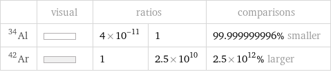  | visual | ratios | | comparisons Al-34 | | 4×10^-11 | 1 | 99.999999996% smaller Ar-42 | | 1 | 2.5×10^10 | 2.5×10^12% larger
