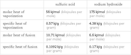  | sulfuric acid | sodium hydroxide molar heat of vaporization | 56 kJ/mol (kilojoules per mole) | 175 kJ/mol (kilojoules per mole) specific heat of vaporization | 0.57 kJ/g (kilojoules per gram) | 4.38 kJ/g (kilojoules per gram) molar heat of fusion | 10.71 kJ/mol (kilojoules per mole) | 6.6 kJ/mol (kilojoules per mole) specific heat of fusion | 0.1092 kJ/g (kilojoules per gram) | 0.17 kJ/g (kilojoules per gram)