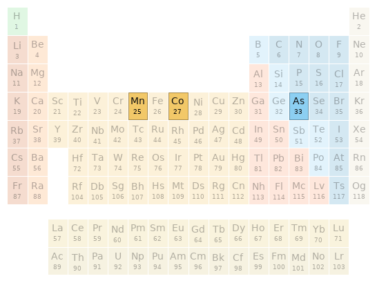 Periodic table location