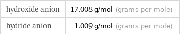 hydroxide anion | 17.008 g/mol (grams per mole) hydride anion | 1.009 g/mol (grams per mole)