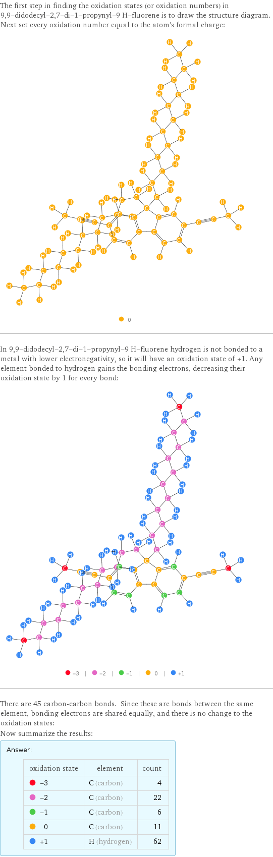 The first step in finding the oxidation states (or oxidation numbers) in 9, 9-didodecyl-2, 7-di-1-propynyl-9 H-fluorene is to draw the structure diagram. Next set every oxidation number equal to the atom's formal charge:  In 9, 9-didodecyl-2, 7-di-1-propynyl-9 H-fluorene hydrogen is not bonded to a metal with lower electronegativity, so it will have an oxidation state of +1. Any element bonded to hydrogen gains the bonding electrons, decreasing their oxidation state by 1 for every bond:  There are 45 carbon-carbon bonds. Since these are bonds between the same element, bonding electrons are shared equally, and there is no change to the oxidation states: Now summarize the results: Answer: |   | oxidation state | element | count  -3 | C (carbon) | 4  -2 | C (carbon) | 22  -1 | C (carbon) | 6  0 | C (carbon) | 11  +1 | H (hydrogen) | 62