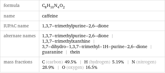 formula | C_8H_10N_4O_2 name | caffeine IUPAC name | 1, 3, 7-trimethylpurine-2, 6-dione alternate names | 1, 3, 7-trimethylpurine-2, 6-dione | 1, 3, 7-trimethylxanthine | 3, 7-dihydro-1, 3, 7-trimethyl-1H-purine-2, 6-dione | guaranine | thein mass fractions | C (carbon) 49.5% | H (hydrogen) 5.19% | N (nitrogen) 28.9% | O (oxygen) 16.5%