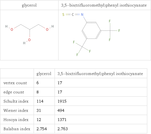   | glycerol | 3, 5-bis(trifluoromethyl)phenyl isothiocyanate vertex count | 6 | 17 edge count | 8 | 17 Schultz index | 114 | 1915 Wiener index | 31 | 494 Hosoya index | 12 | 1371 Balaban index | 2.754 | 2.763