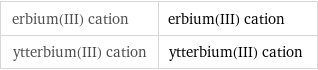 erbium(III) cation | erbium(III) cation ytterbium(III) cation | ytterbium(III) cation