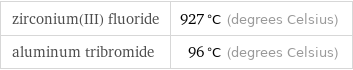 zirconium(III) fluoride | 927 °C (degrees Celsius) aluminum tribromide | 96 °C (degrees Celsius)