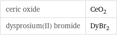 ceric oxide | CeO_2 dysprosium(II) bromide | DyBr_2