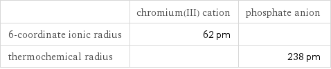  | chromium(III) cation | phosphate anion 6-coordinate ionic radius | 62 pm |  thermochemical radius | | 238 pm