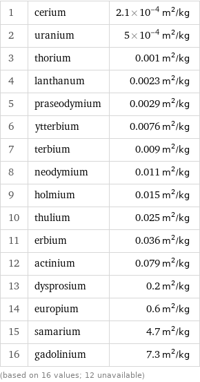 1 | cerium | 2.1×10^-4 m^2/kg 2 | uranium | 5×10^-4 m^2/kg 3 | thorium | 0.001 m^2/kg 4 | lanthanum | 0.0023 m^2/kg 5 | praseodymium | 0.0029 m^2/kg 6 | ytterbium | 0.0076 m^2/kg 7 | terbium | 0.009 m^2/kg 8 | neodymium | 0.011 m^2/kg 9 | holmium | 0.015 m^2/kg 10 | thulium | 0.025 m^2/kg 11 | erbium | 0.036 m^2/kg 12 | actinium | 0.079 m^2/kg 13 | dysprosium | 0.2 m^2/kg 14 | europium | 0.6 m^2/kg 15 | samarium | 4.7 m^2/kg 16 | gadolinium | 7.3 m^2/kg (based on 16 values; 12 unavailable)
