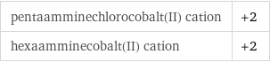 pentaamminechlorocobalt(II) cation | +2 hexaamminecobalt(II) cation | +2
