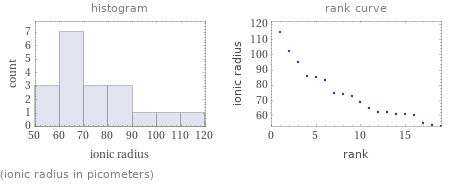   (ionic radius in picometers)