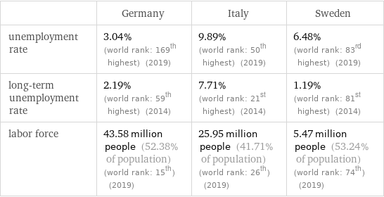  | Germany | Italy | Sweden unemployment rate | 3.04% (world rank: 169th highest) (2019) | 9.89% (world rank: 50th highest) (2019) | 6.48% (world rank: 83rd highest) (2019) long-term unemployment rate | 2.19% (world rank: 59th highest) (2014) | 7.71% (world rank: 21st highest) (2014) | 1.19% (world rank: 81st highest) (2014) labor force | 43.58 million people (52.38% of population) (world rank: 15th) (2019) | 25.95 million people (41.71% of population) (world rank: 26th) (2019) | 5.47 million people (53.24% of population) (world rank: 74th) (2019)