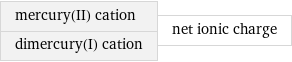 mercury(II) cation dimercury(I) cation | net ionic charge