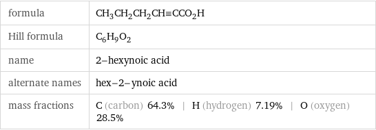 formula | CH_3CH_2CH_2CH congruent CCO_2H Hill formula | C_6H_9O_2 name | 2-hexynoic acid alternate names | hex-2-ynoic acid mass fractions | C (carbon) 64.3% | H (hydrogen) 7.19% | O (oxygen) 28.5%